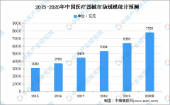 2021年中國醫療器械行業存在問題及發展前景預測