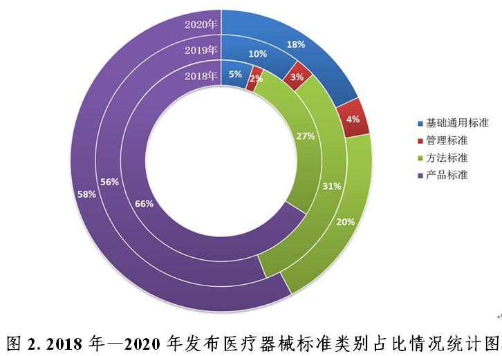 中國醫療器械標準管理年報（2020年度）